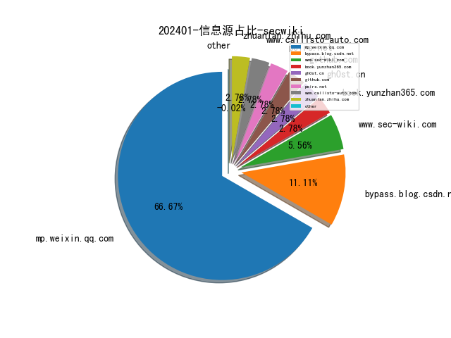 202401-信息源占比-secwiki