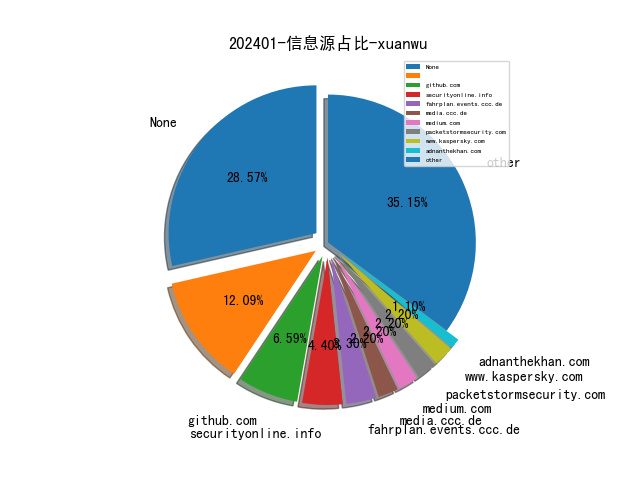 202401-信息源占比-xuanwu