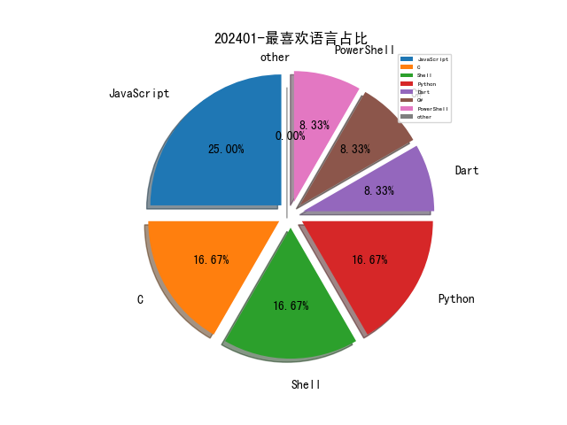 202401-最喜欢语言占比