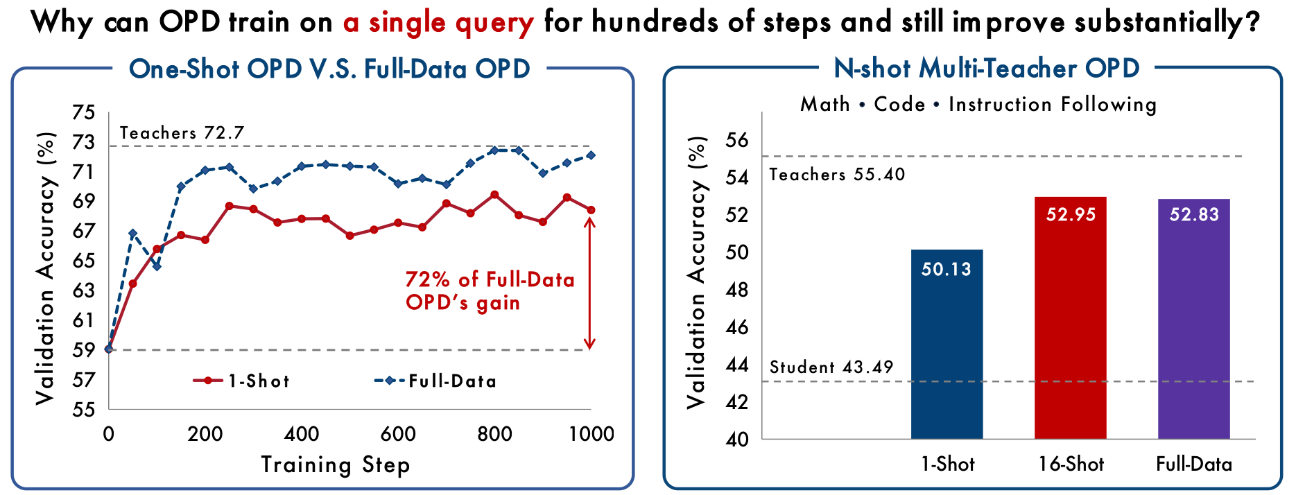 One-shot OPD versus full-data OPD on mathematical reasoning, and the multi-teacher OPD comparison