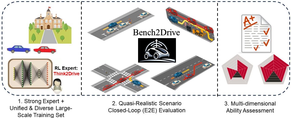 Bench2Drive closed-loop benchmark overview — source: Thinklab-SJTU/Bench2Drive repo
