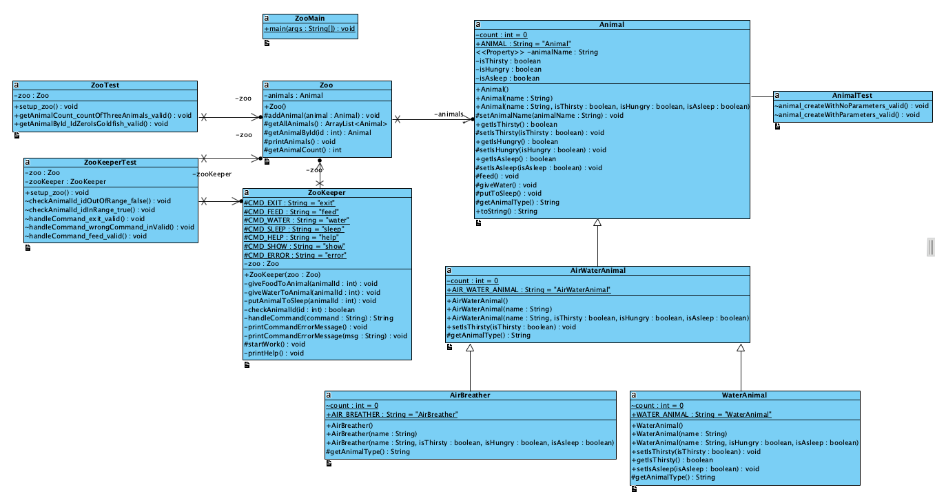 GitHub - ThisIsNull/ZooProject: Object Oriented Project for a Zoo.