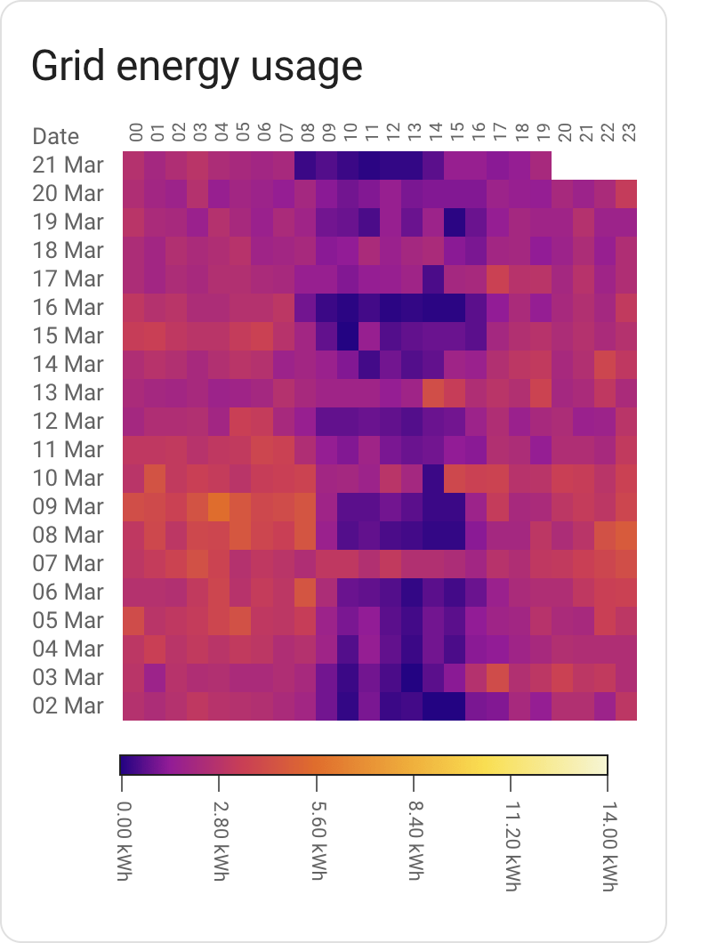 A temperature display heat map