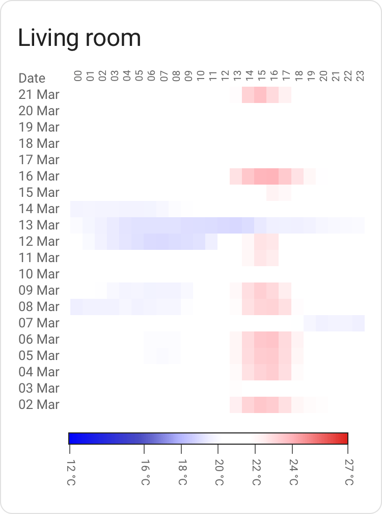 A temperature display heat map