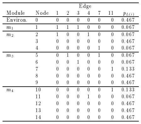 Intermodule coupling table