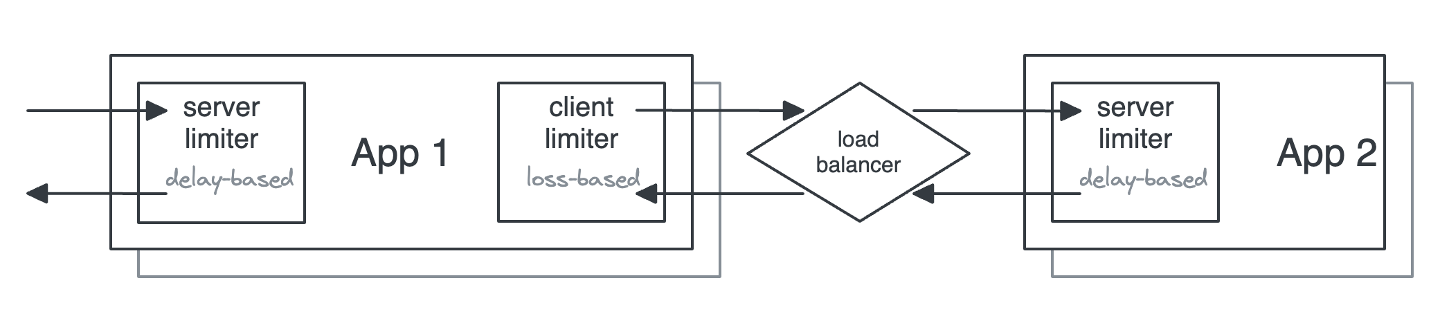 Example topology