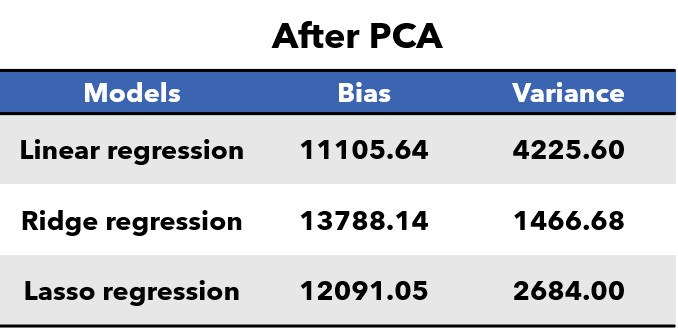 after pca