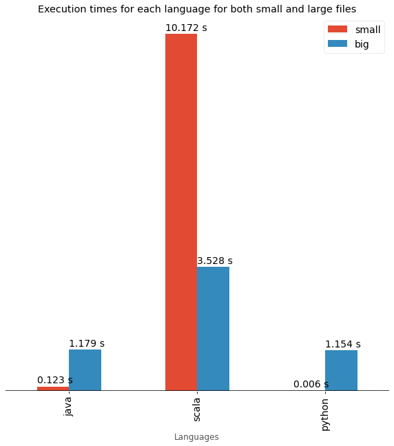 Languages findings