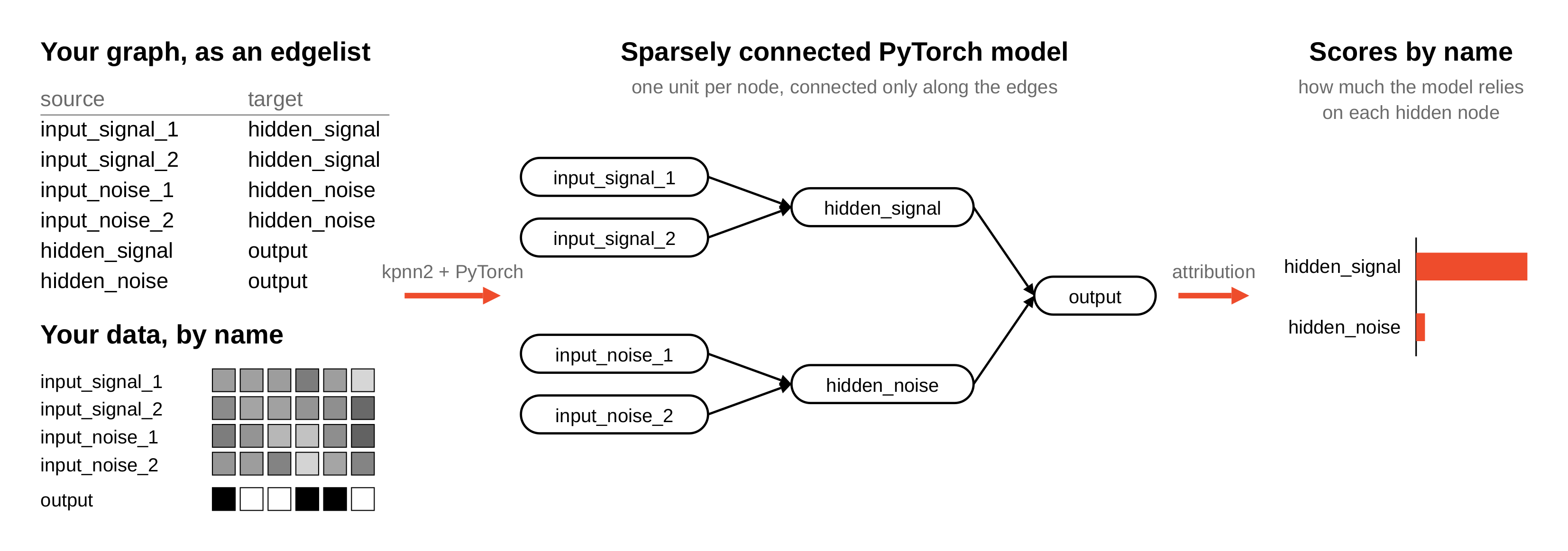 Left: a six-row edgelist and a data table with one row per input plus an output row. Middle: the same graph as a network, two signal inputs feeding hidden_signal and two noise inputs feeding hidden_noise, both feeding output. Right: the bar for hidden_signal is many times longer than the bar for hidden_noise.
