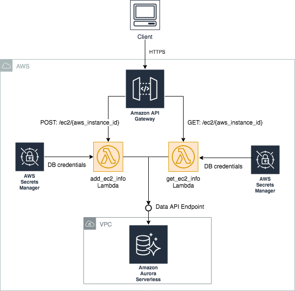 Simple EC2 Package Inventory Serverless API Using Aurora Serverless and the Data API