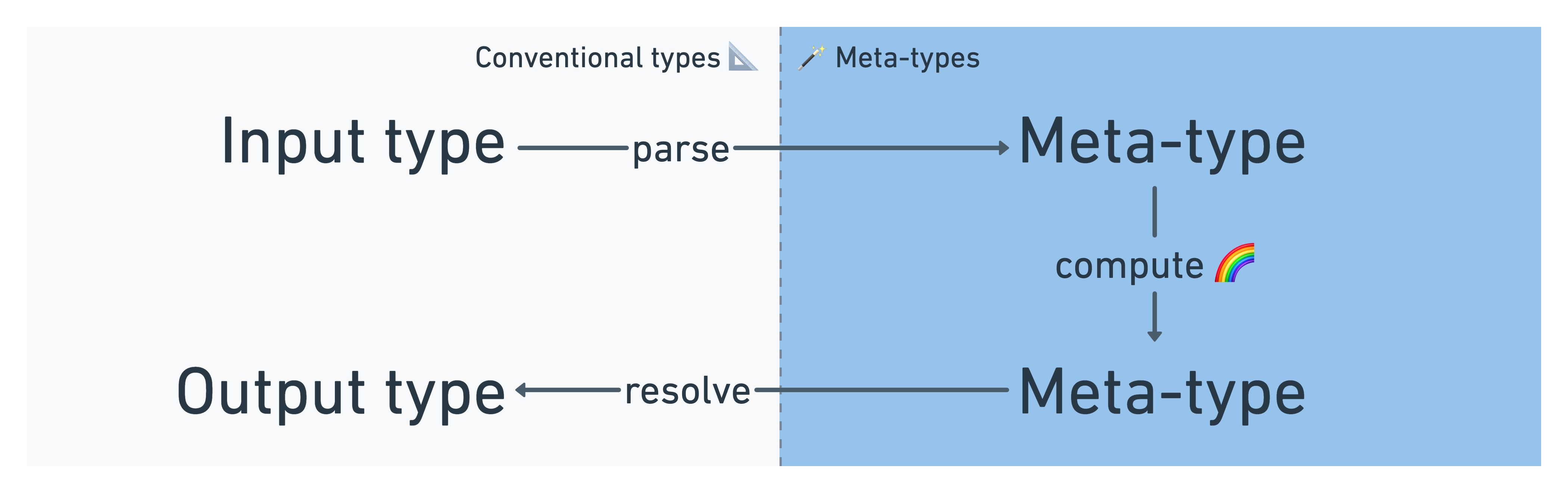 Deep-flatten TypeScript types with finite recursion