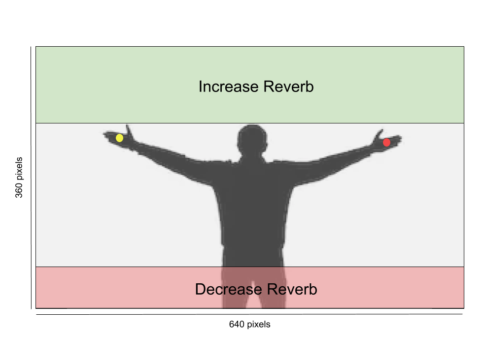 Visualisation of reverb-interaction