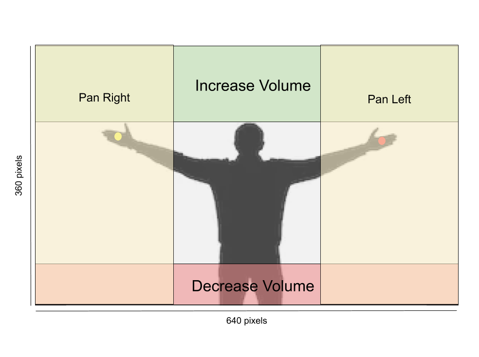 Visualisation of volume-interaction