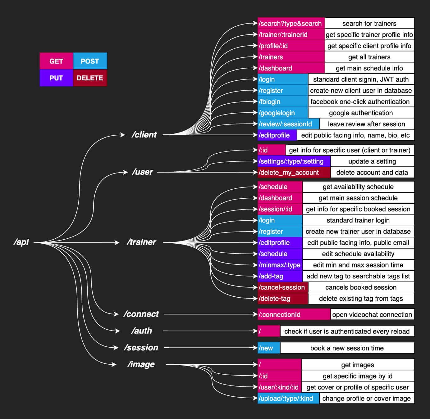 a tree of api routes