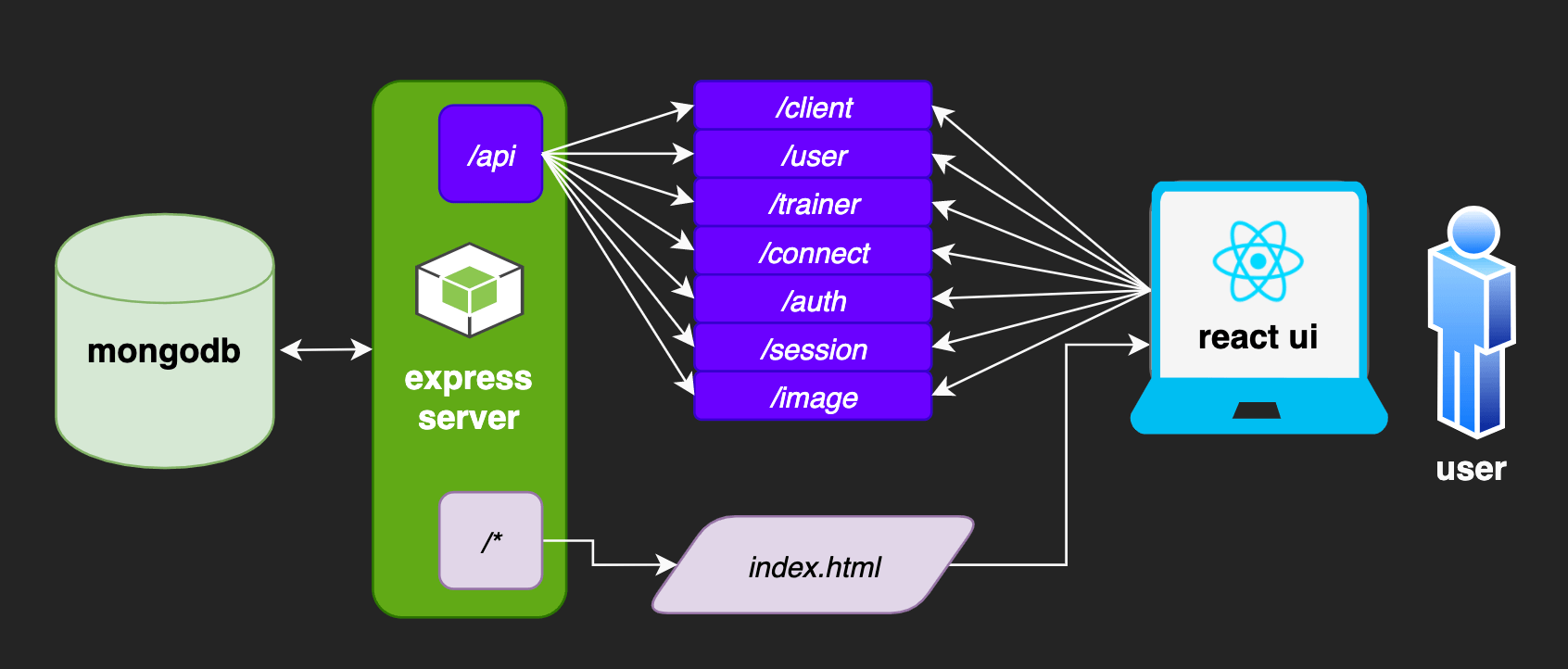 a diagram of a fullstack application