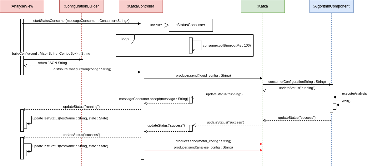 Programm Flow View