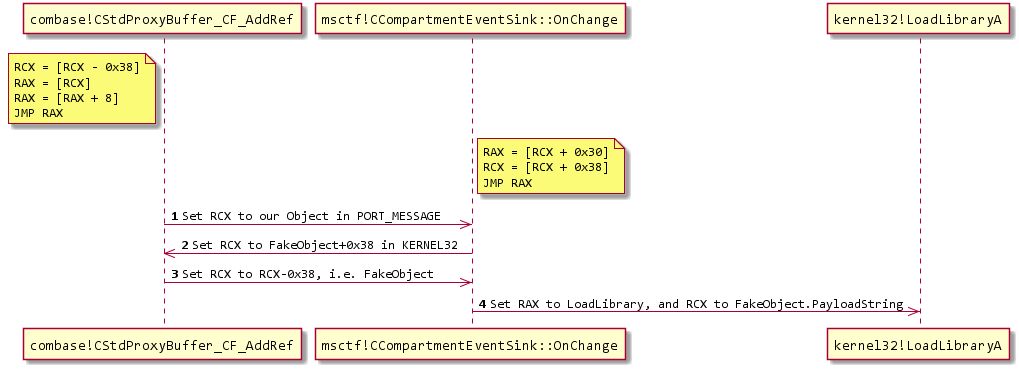 Exploit Chain Sequence