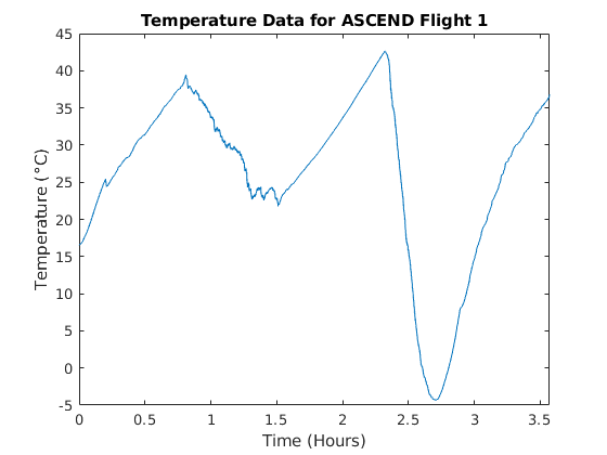 TemperaturePlot