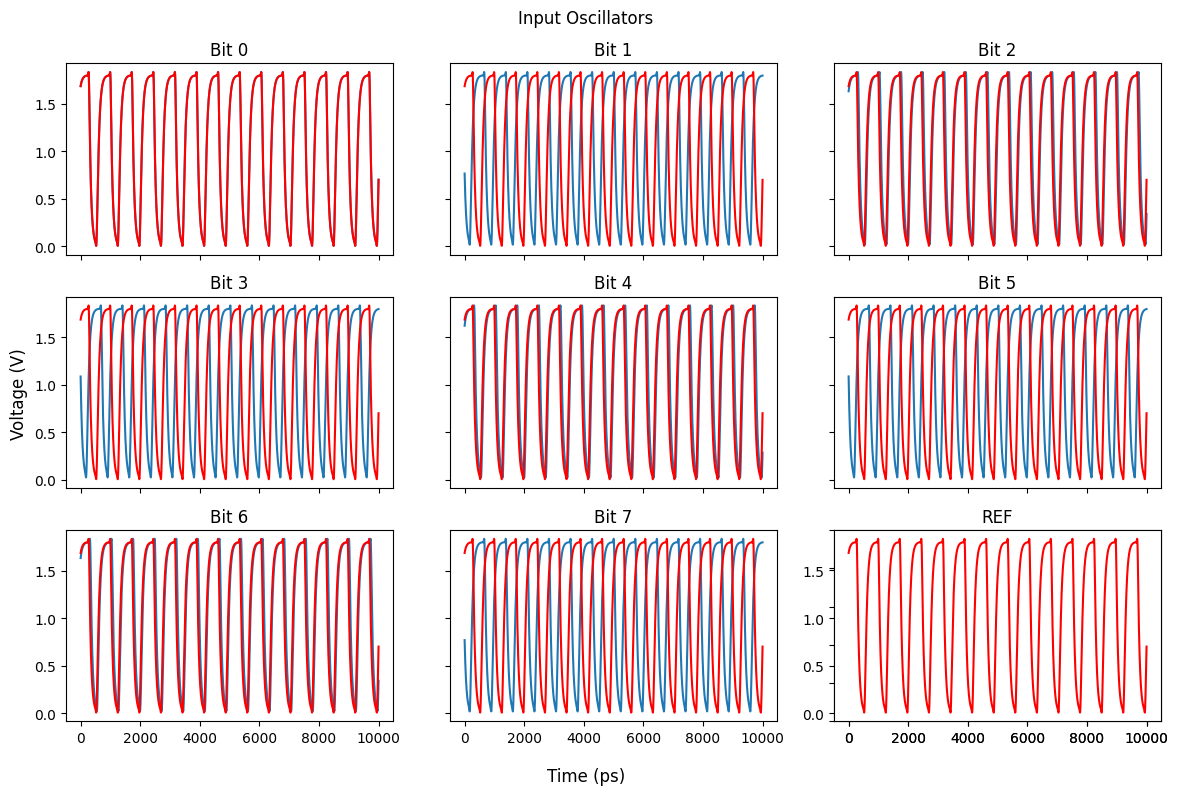 170 in 8-bit Oscillator Representation