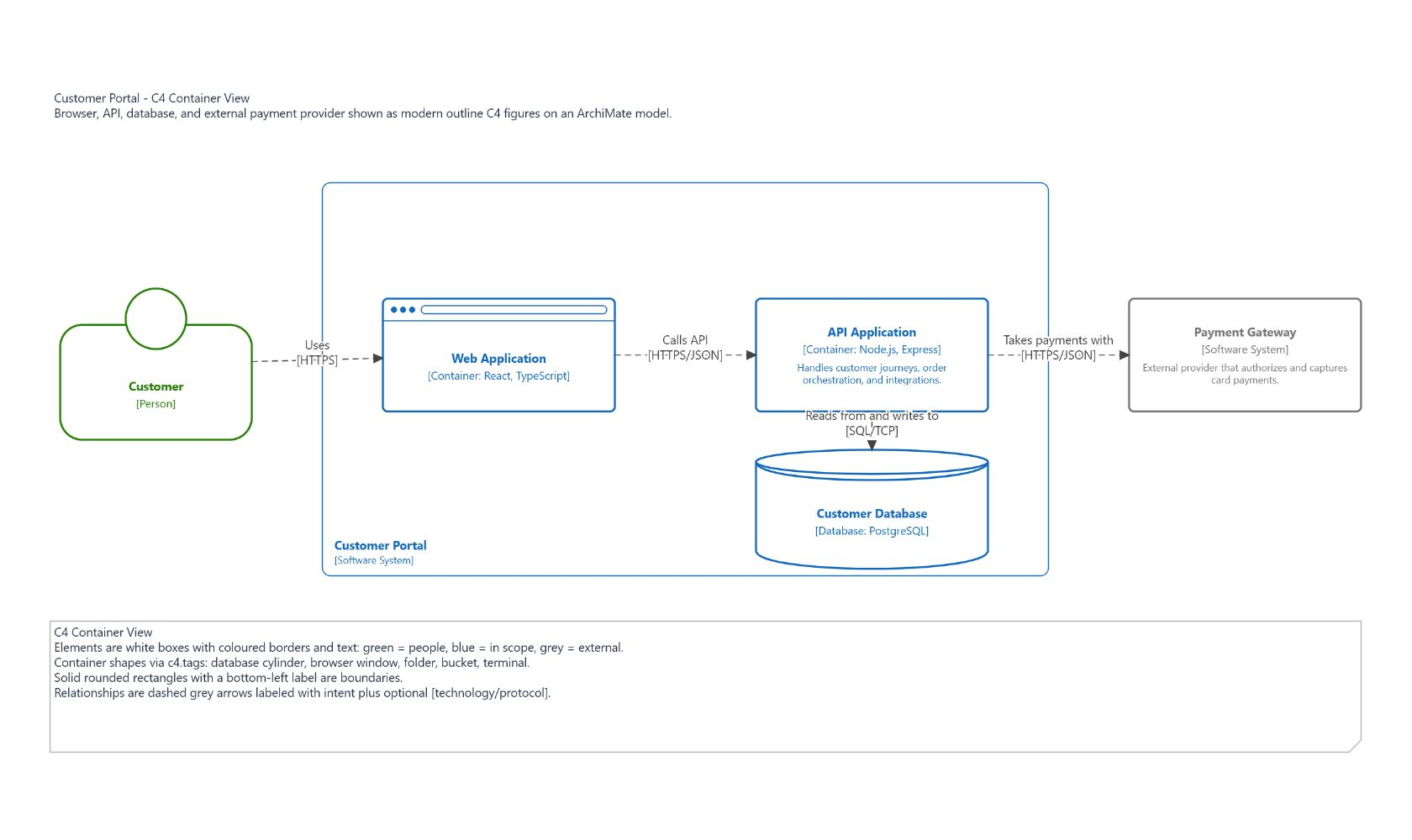 A C4 container view: person, containers, an external system, and a database cylinder with labeled relationships