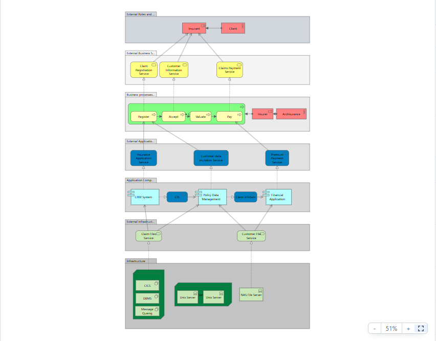 The Archisurance Layered View on the SVG canvas