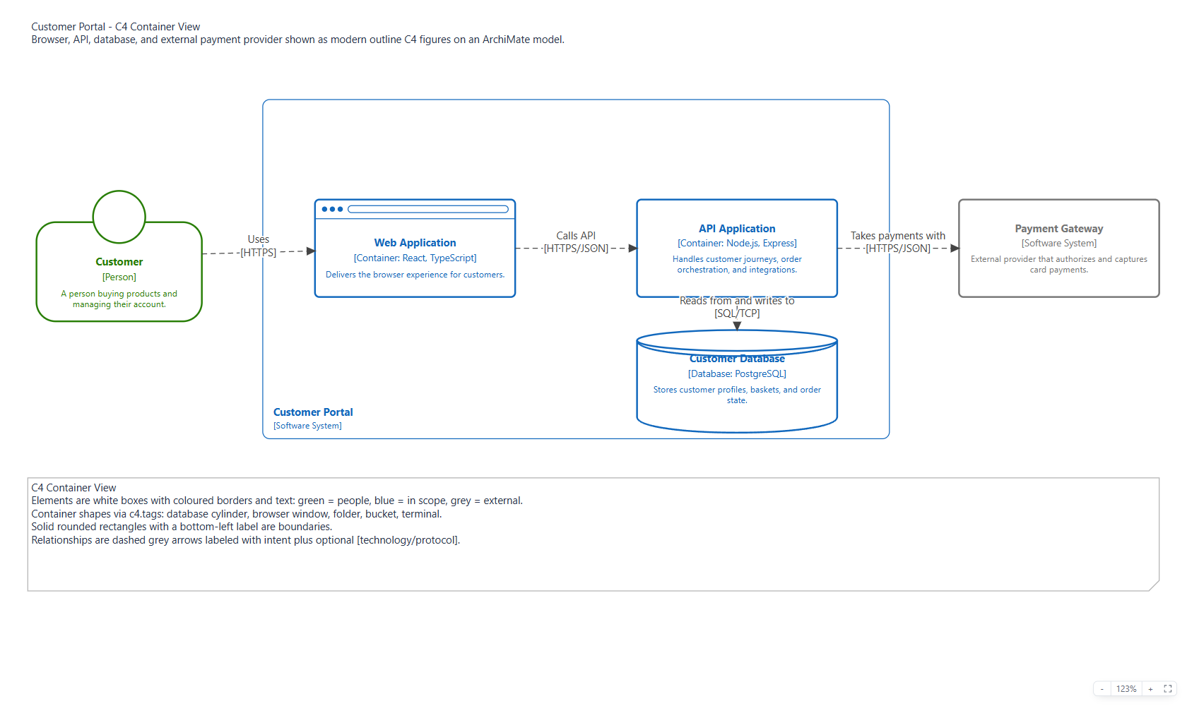 The C4 customer-portal example shown in full-screen presentation mode