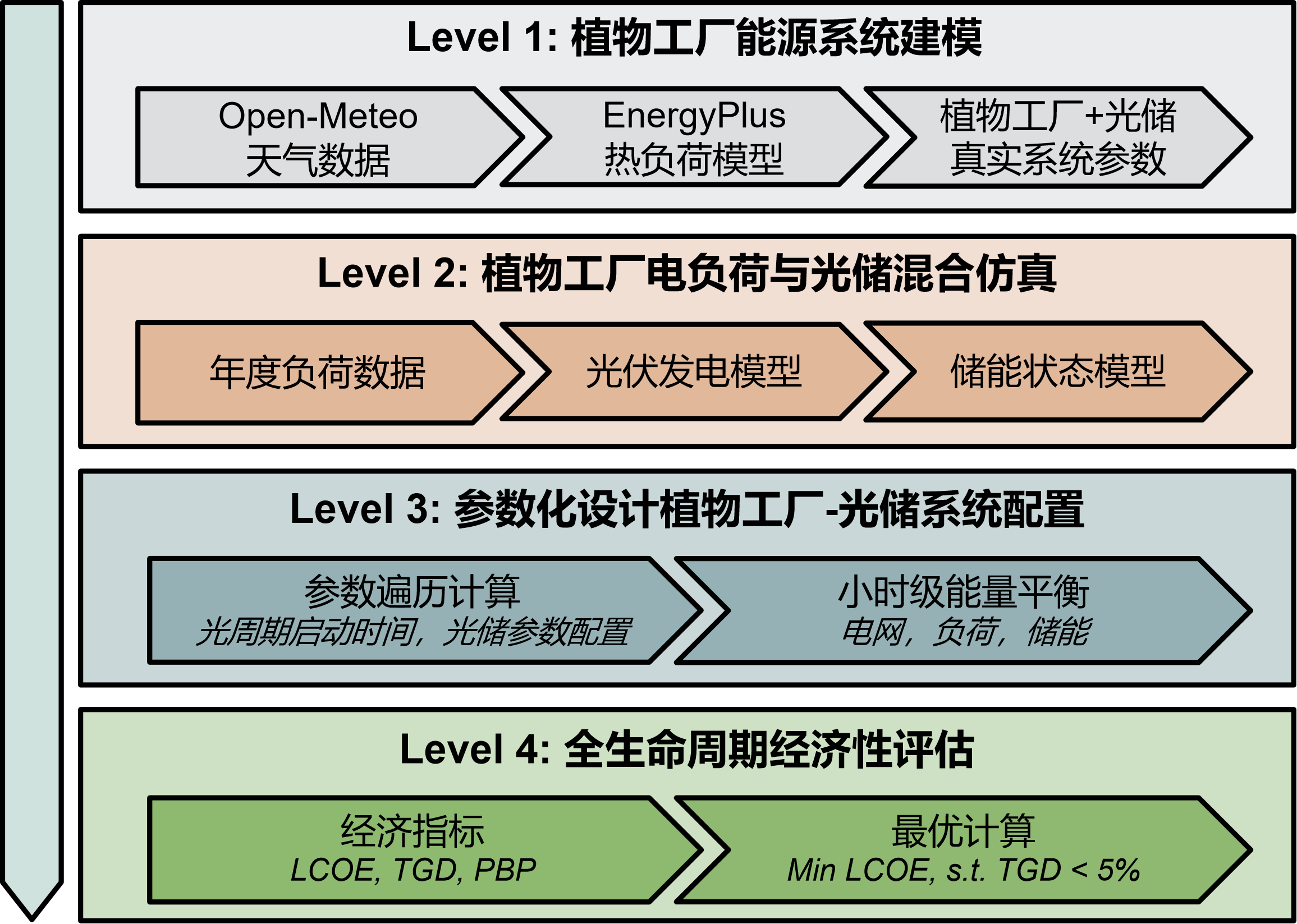 VFED四层级集成仿真优化框架