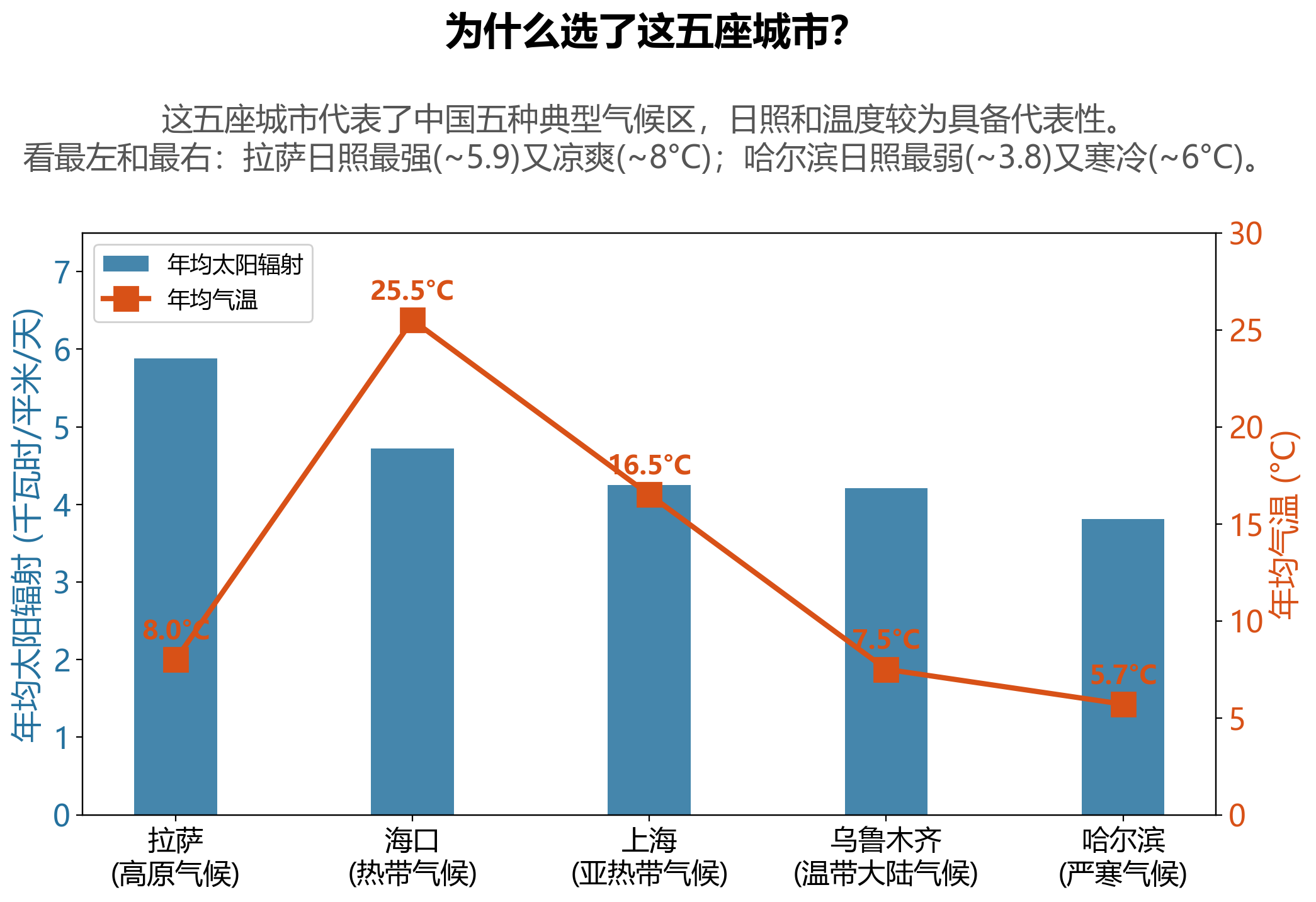 五城市光伏资源与储能配置对比