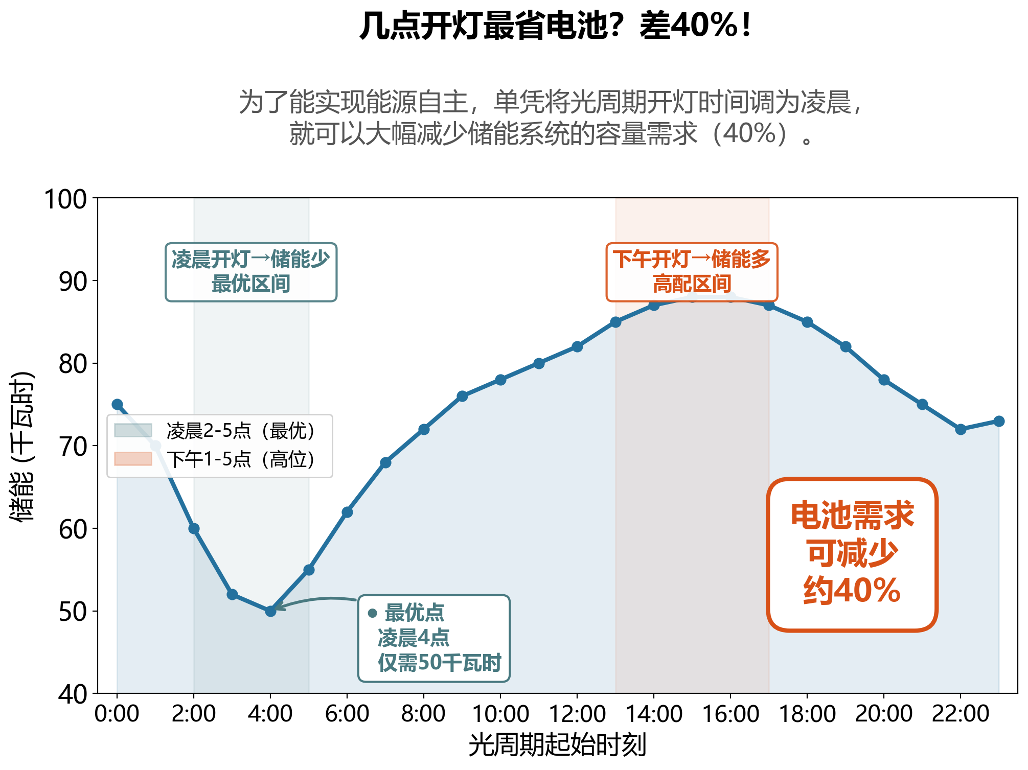光周期起始时间对储能容量需求的影响