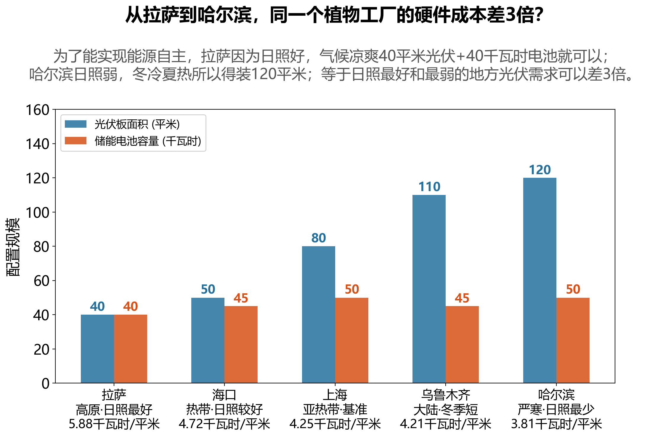 五城市近能源自主系统配置 (TGD<5%)