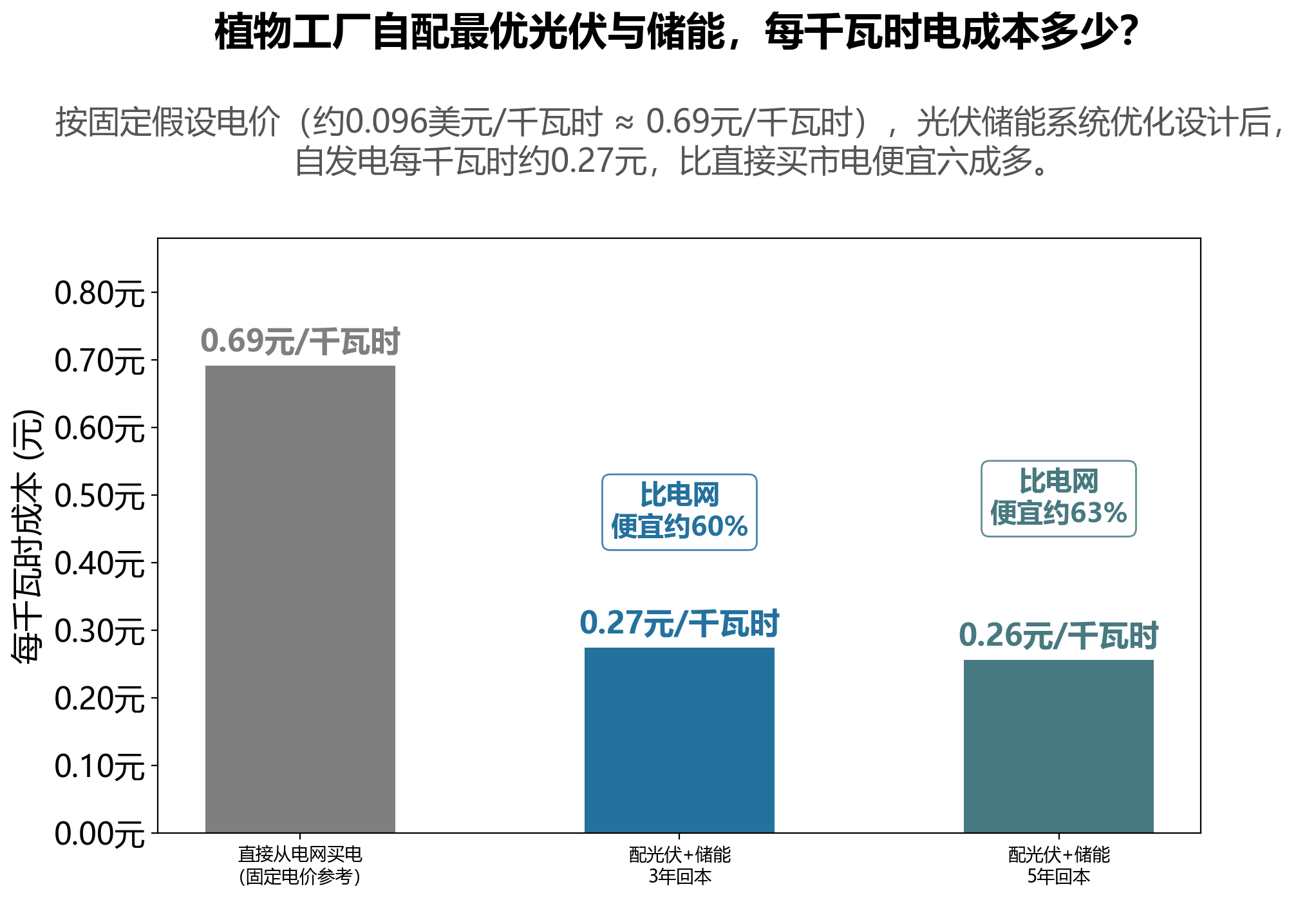 平准化能源成本(LCOE)与电网电价对比