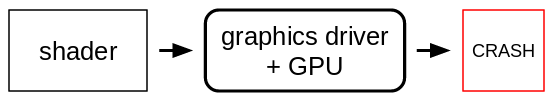 shader program, to GPU, to crash