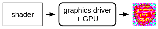 shader program, to GPU, to image