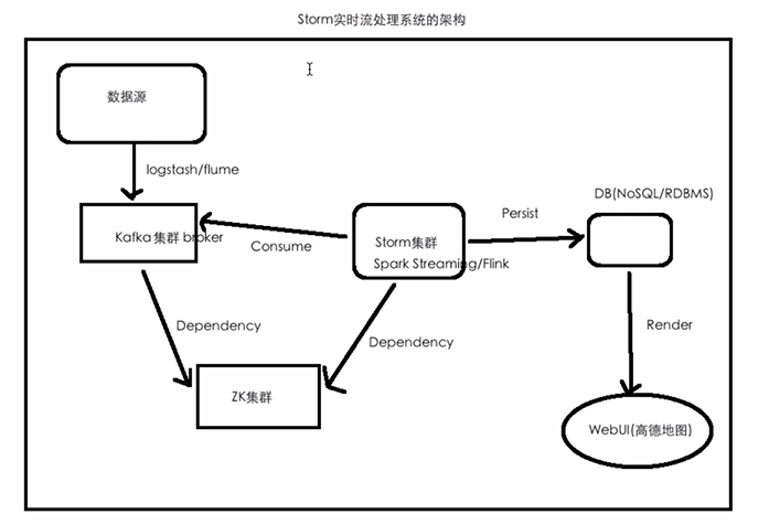 Storm综合项目实战 Thpffcj的树洞