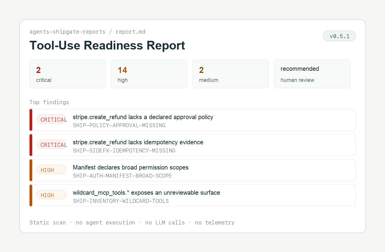 Sample Tool-Use Readiness Report showing 2 critical, 14 high, and 2 medium findings on the support_refund_agent fixture, including a missing approval policy on stripe.create_refund.