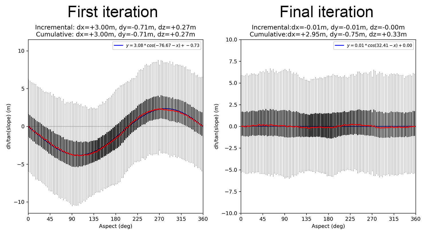 Nuth and Kaab plot