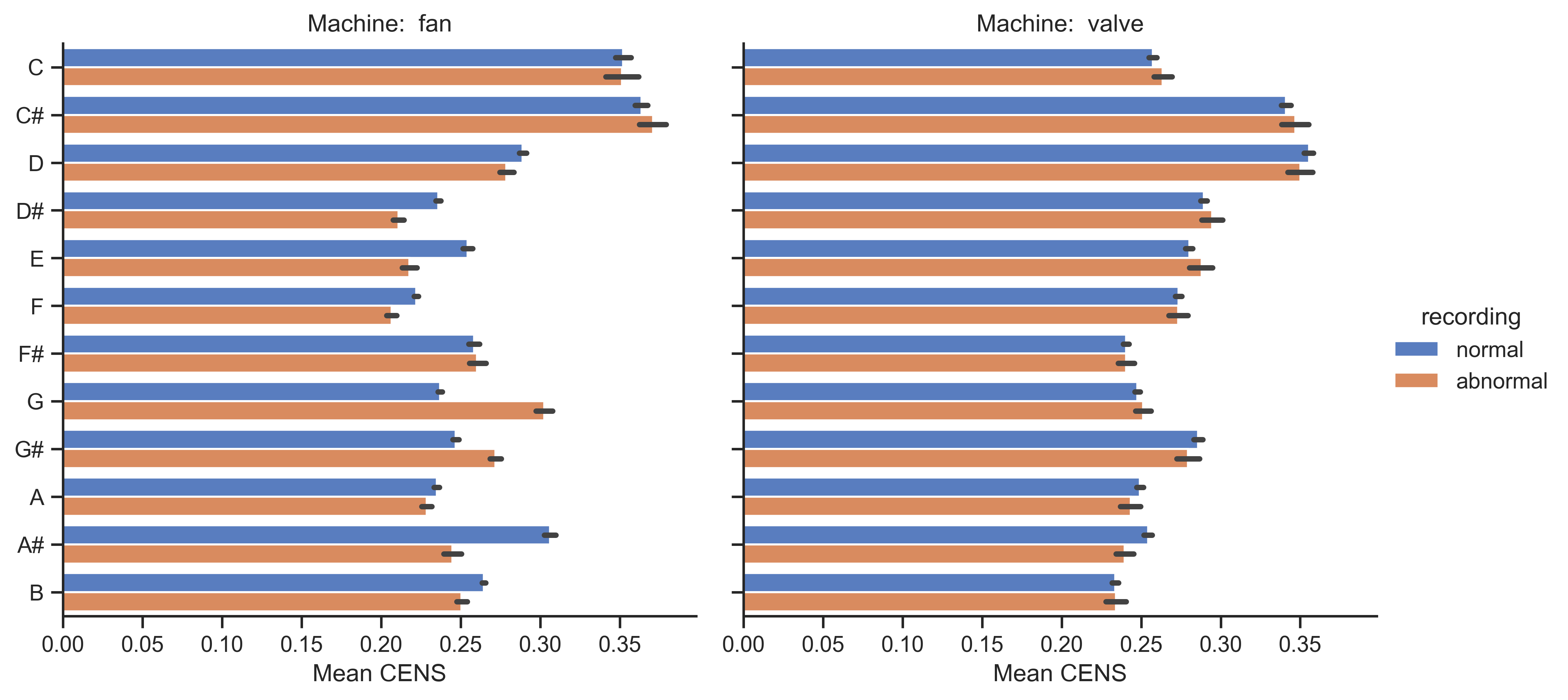 (#fig-means) CENS Means by Machine type