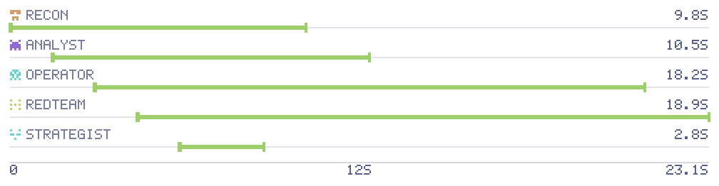 The settled card's timeline: one rail per child offset by real start times, a per-agent identicon beside each label, and a duration axis