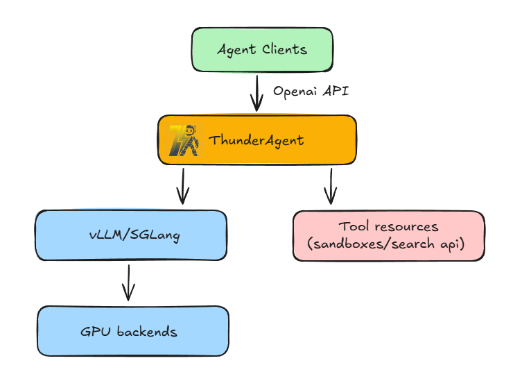 ThunderAgent Architecture