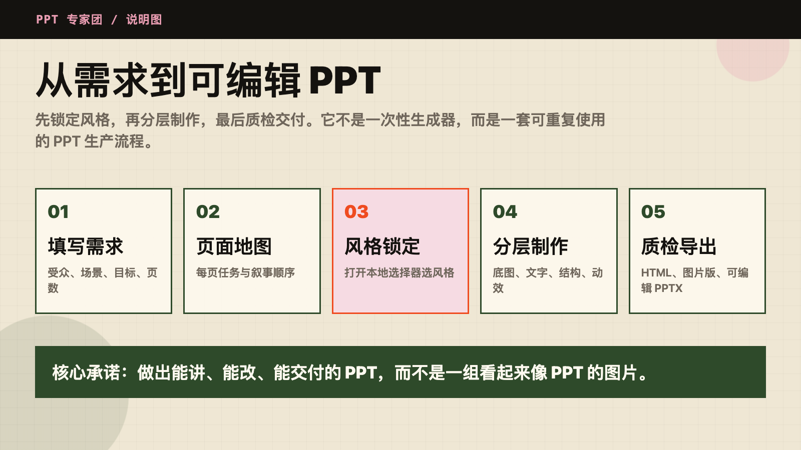 从需求到可编辑 PPT