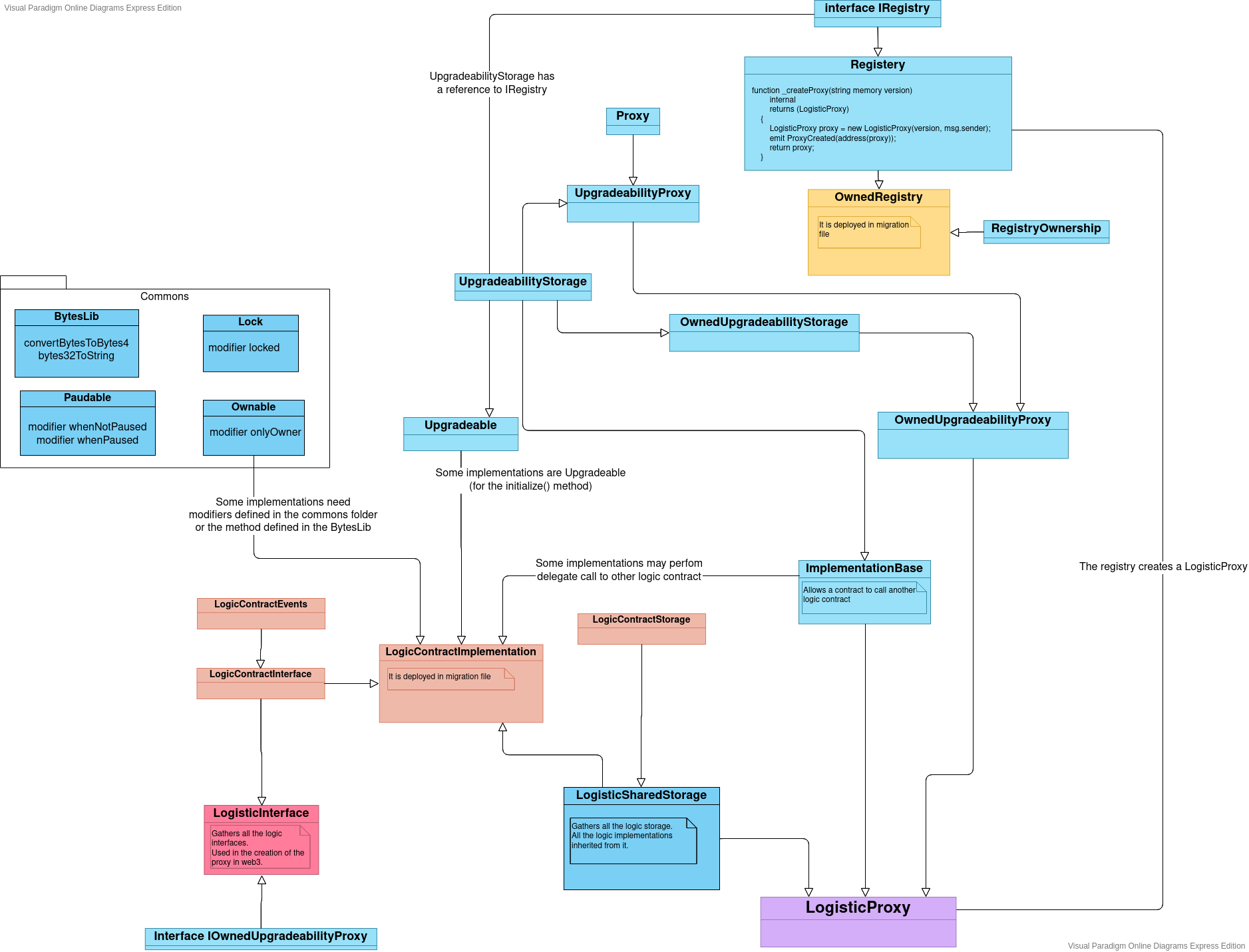 contract layout diagram