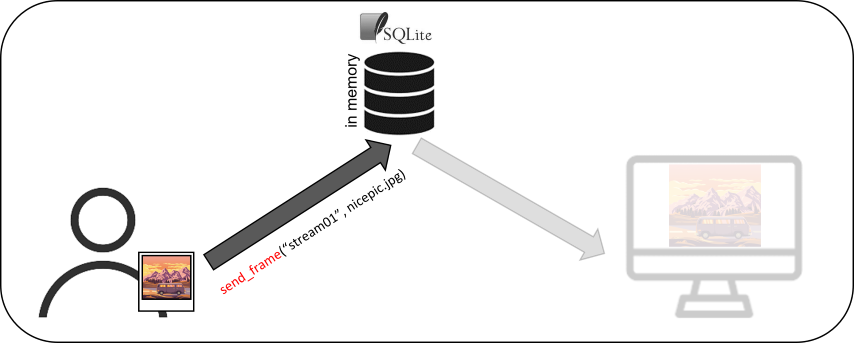 User sending frame