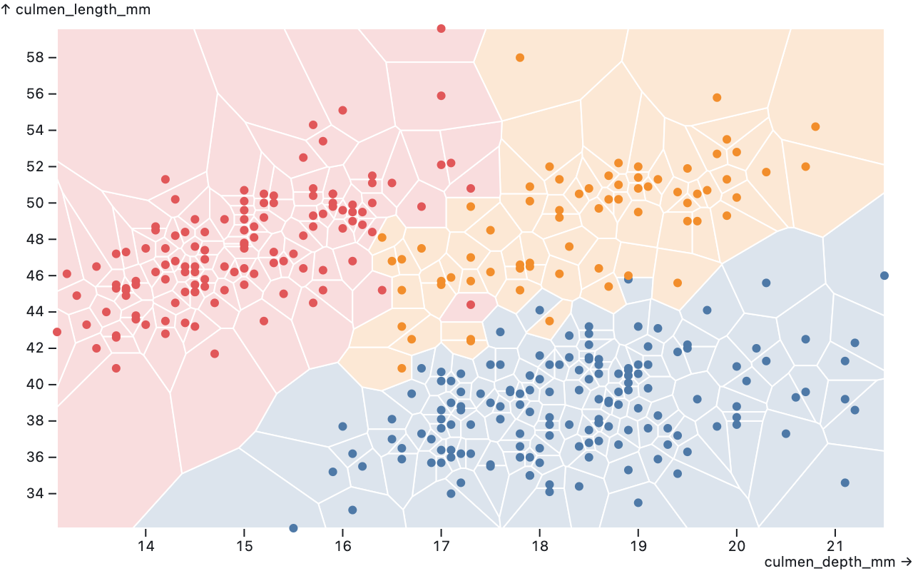 a Voronoi diagram of penguin culmens, showing the length and depth of several species