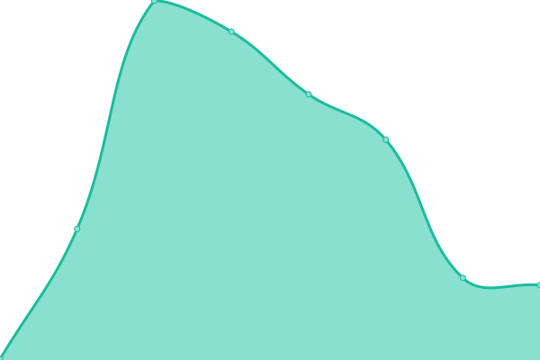 Response time graph