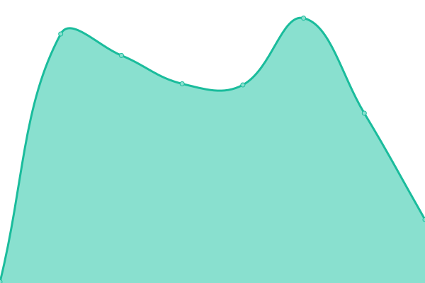 Response time graph