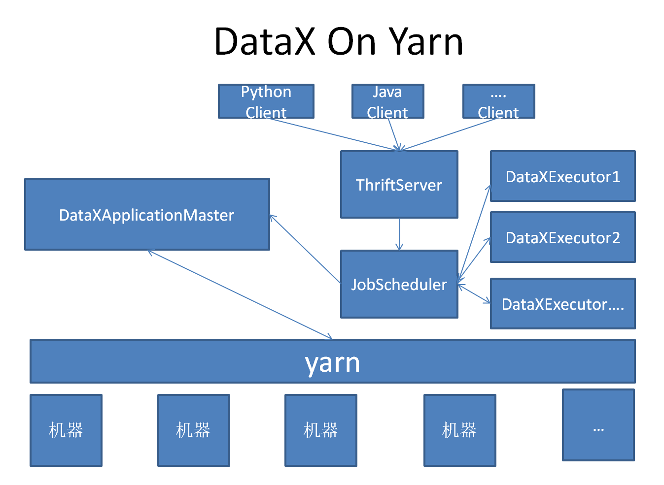 DataX On Yarn