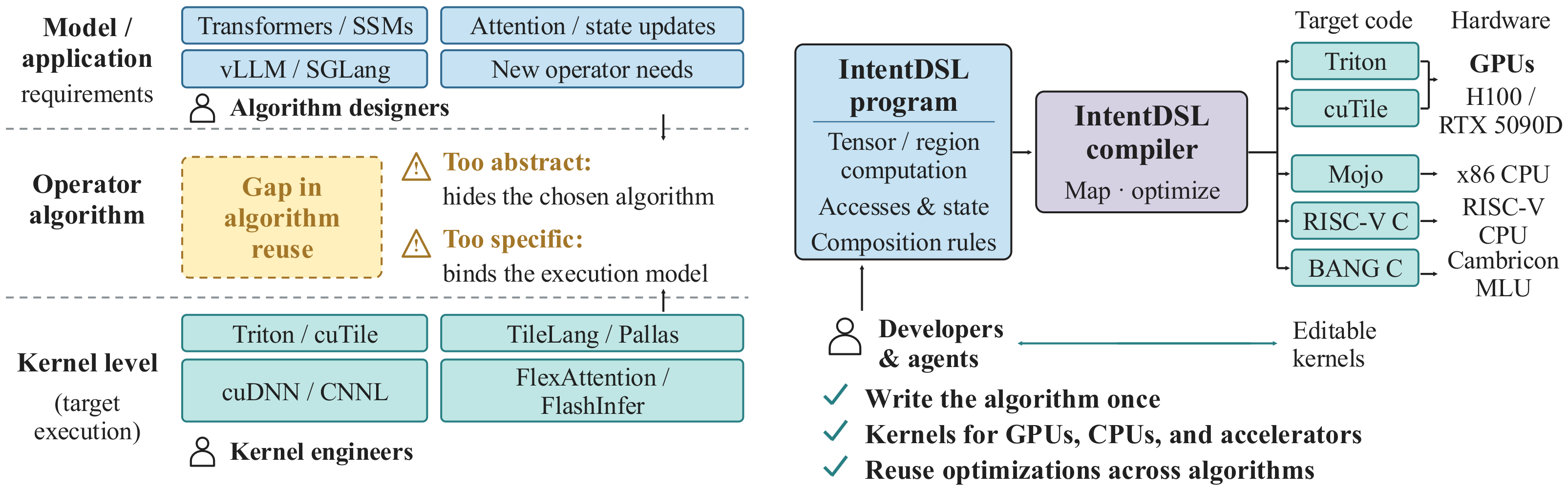 Original IntentDSL paper overview: algorithm reuse and compiler workflow