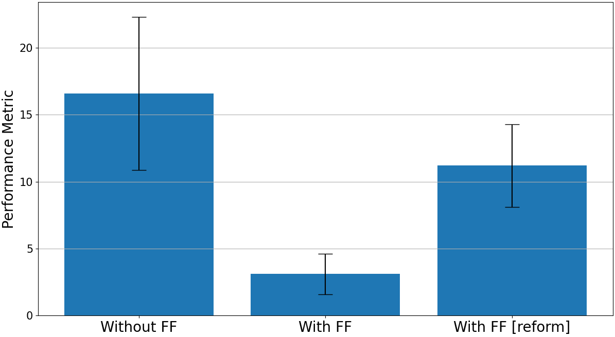 Performance metrics for external forces.