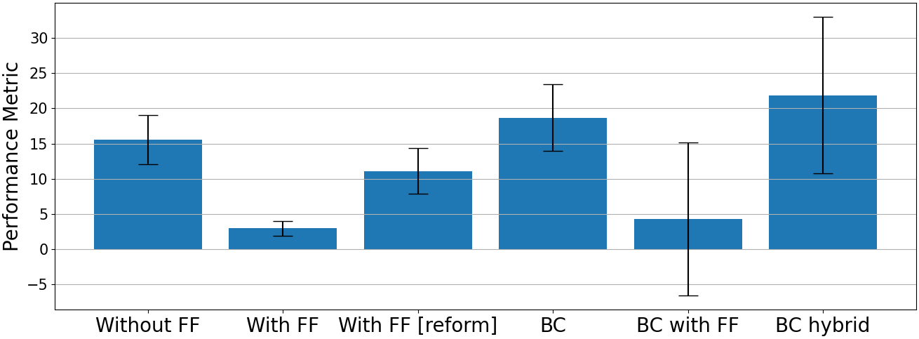 Performance metrics for external forces.