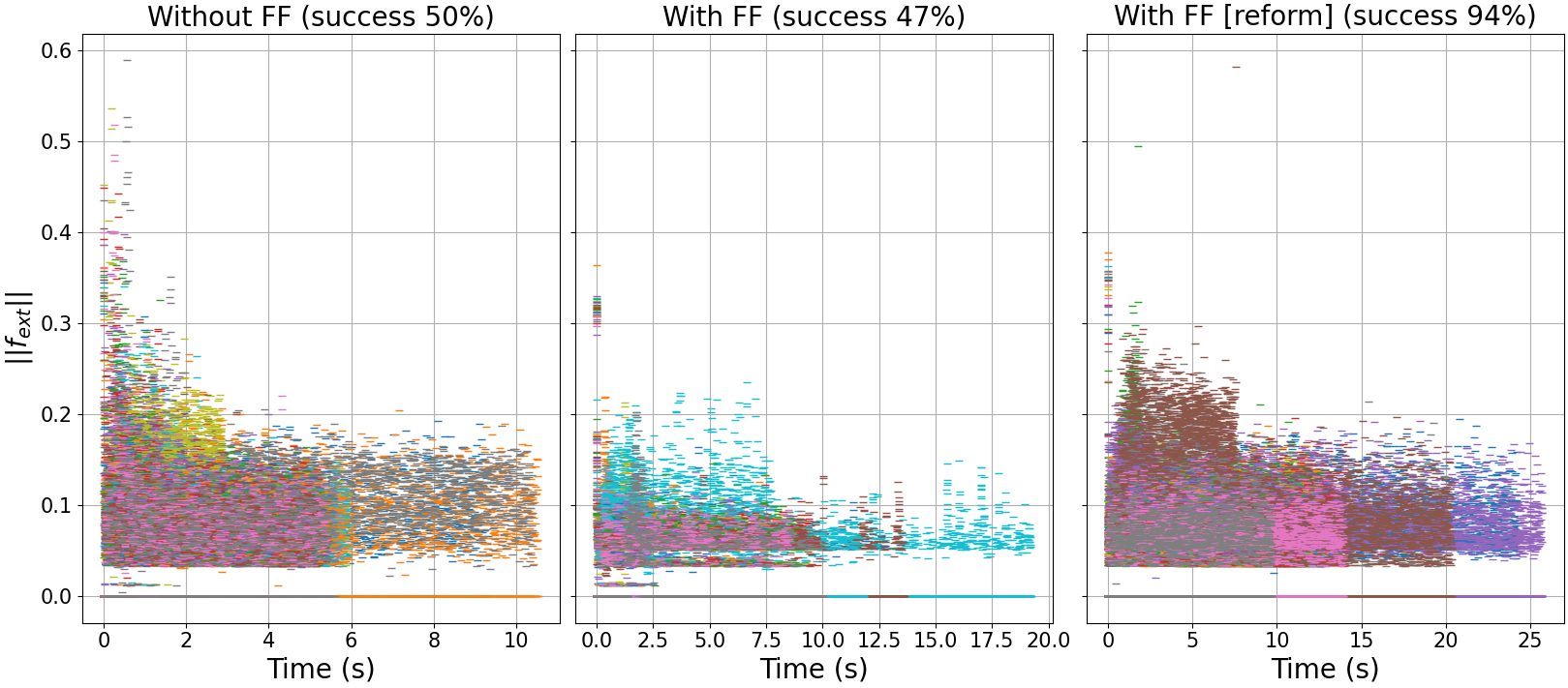 Distribution of the norm of external forces